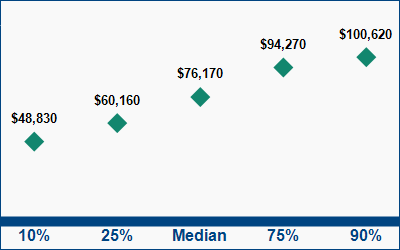 This graph displays wage data.  Find details by selecting the table view.