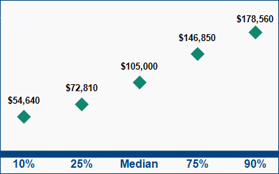 This graph displays wage data.  Find details by selecting the table view.