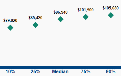 This graph displays wage data.  Find details by selecting the table view.