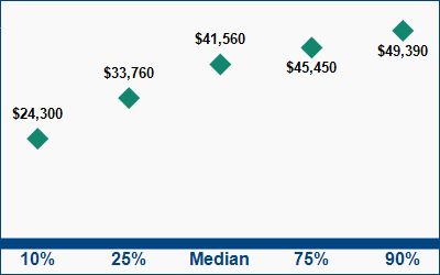 This graph displays wage data.  Find details by selecting the table view.