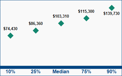 This graph displays wage data.  Find details by selecting the table view.