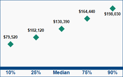 This graph displays wage data.  Find details by selecting the table view.