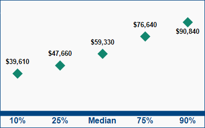This graph displays wage data.  Find details by selecting the table view.