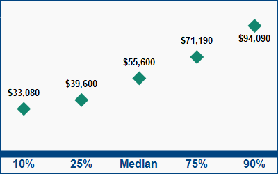 This graph displays wage data.  Find details by selecting the table view.