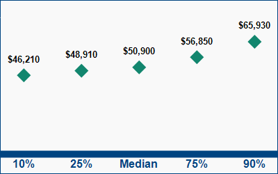 This graph displays wage data.  Find details by selecting the table view.