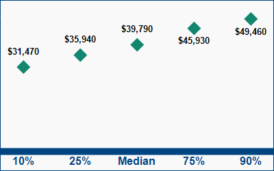 This graph displays wage data.  Find details by selecting the table view.