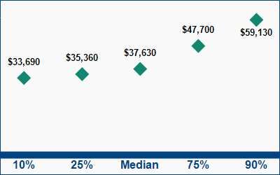 This graph displays wage data.  Find details by selecting the table view.