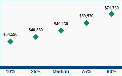 This graph displays wage data.  Find details by selecting the table view.