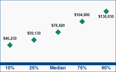 This graph displays wage data.  Find details by selecting the table view.