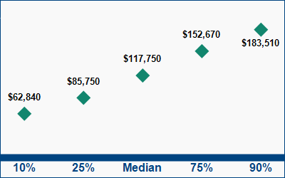 This graph displays wage data.  Find details by selecting the table view.