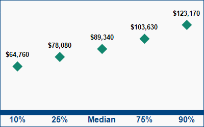 This graph displays wage data.  Find details by selecting the table view.