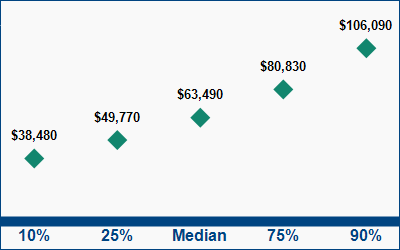 This graph displays wage data.  Find details by selecting the table view.