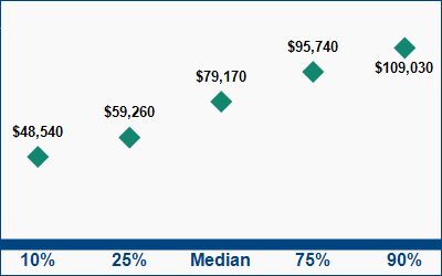 This graph displays wage data.  Find details by selecting the table view.