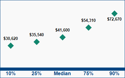 This graph displays wage data.  Find details by selecting the table view.