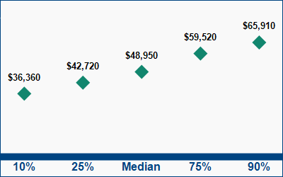 This graph displays wage data.  Find details by selecting the table view.