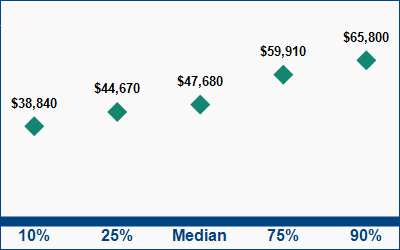 This graph displays wage data.  Find details by selecting the table view.