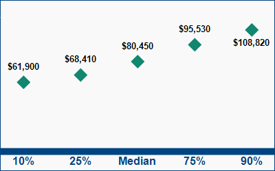 This graph displays wage data.  Find details by selecting the table view.