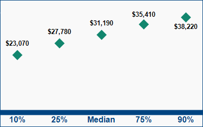 This graph displays wage data.  Find details by selecting the table view.