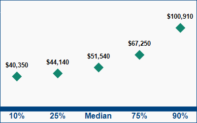 This graph displays wage data.  Find details by selecting the table view.