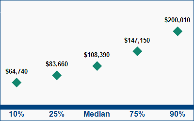 This graph displays wage data.  Find details by selecting the table view.