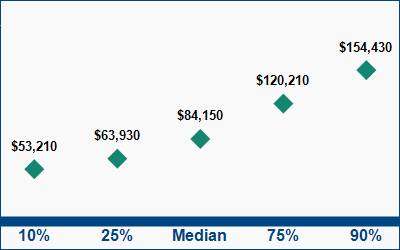 This graph displays wage data.  Find details by selecting the table view.