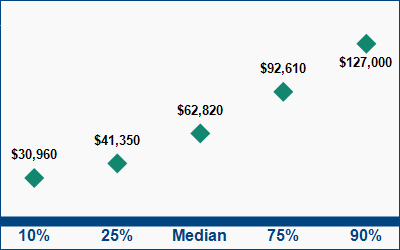 This graph displays wage data.  Find details by selecting the table view.