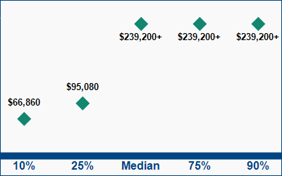 This graph displays wage data.  Find details by selecting the table view.