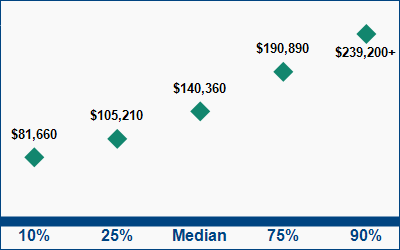 This graph displays wage data.  Find details by selecting the table view.