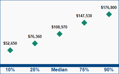 This graph displays wage data.  Find details by selecting the table view.