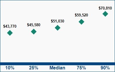 This graph displays wage data.  Find details by selecting the table view.