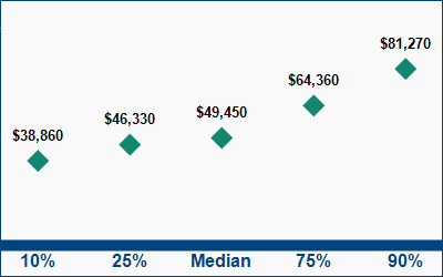This graph displays wage data.  Find details by selecting the table view.