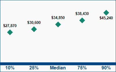 This graph displays wage data.  Find details by selecting the table view.