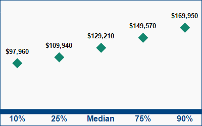This graph displays wage data.  Find details by selecting the table view.