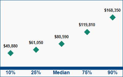 This graph displays wage data.  Find details by selecting the table view.