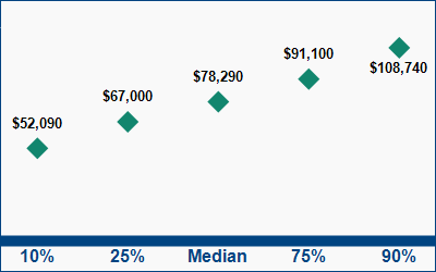 This graph displays wage data.  Find details by selecting the table view.