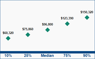 This graph displays wage data.  Find details by selecting the table view.