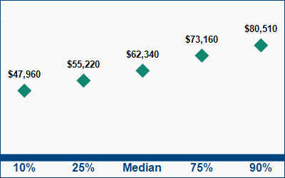 This graph displays wage data.  Find details by selecting the table view.