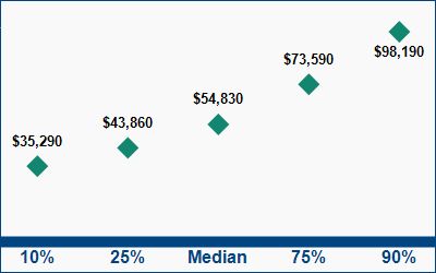 This graph displays wage data.  Find details by selecting the table view.