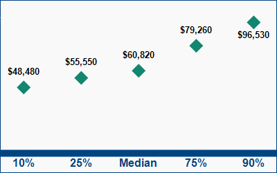 This graph displays wage data.  Find details by selecting the table view.