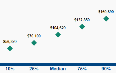 This graph displays wage data.  Find details by selecting the table view.