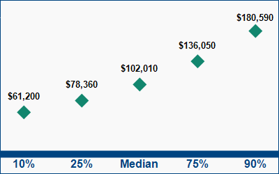 This graph displays wage data.  Find details by selecting the table view.