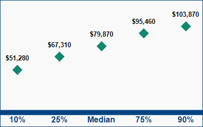 This graph displays wage data.  Find details by selecting the table view.