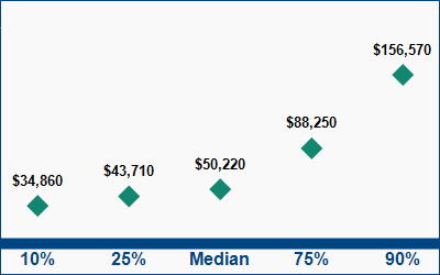 This graph displays wage data.  Find details by selecting the table view.