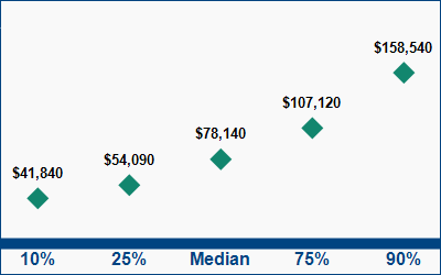 This graph displays wage data.  Find details by selecting the table view.