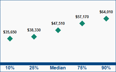 This graph displays wage data.  Find details by selecting the table view.
