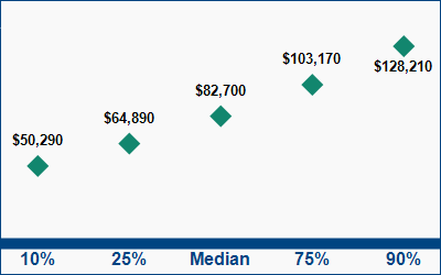 This graph displays wage data.  Find details by selecting the table view.