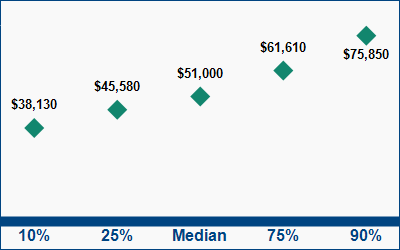 This graph displays wage data.  Find details by selecting the table view.