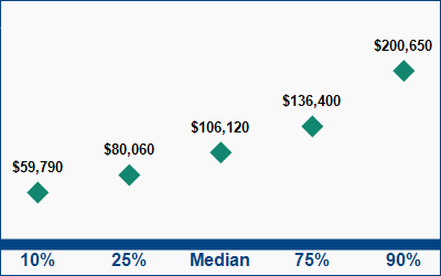 This graph displays wage data.  Find details by selecting the table view.