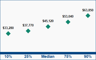 This graph displays wage data.  Find details by selecting the table view.