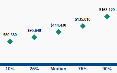 This graph displays wage data.  Find details by selecting the table view.